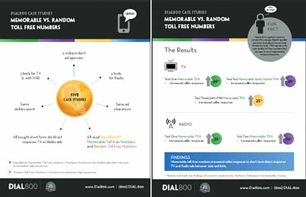 Memorable VS Random Toll Free Numbers